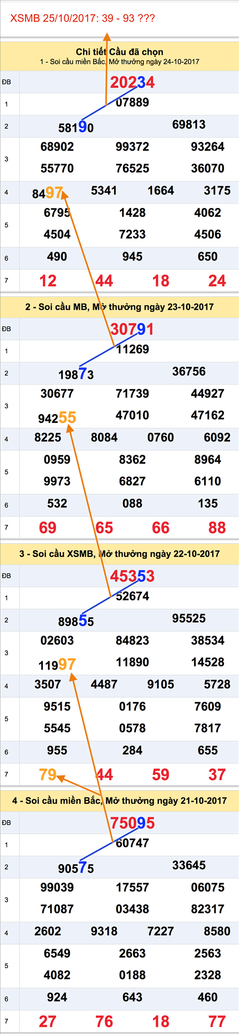 Tham khao XSMB 25-10-2017 - An sothứ hai Tham khao XSMB 25-10-2017 - An sothu hai